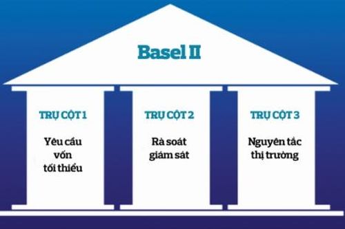 Ngân hàng và đích đến Basel II
