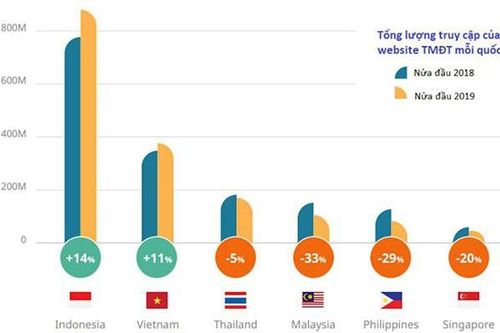 Top 10 sàn thương mại điện tử Đông Nam Á: Phân nửa thuộc về Việt Nam