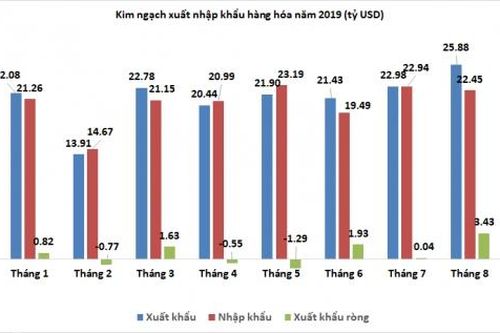 Tháng 8/2019: Xuất siêu 'sốc' gần 3,5 tỷ USD