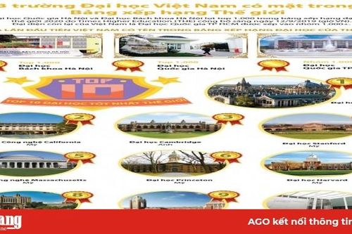 3 trường đại học Việt Nam có mặt trong Bảng xếp hạng Thế giới