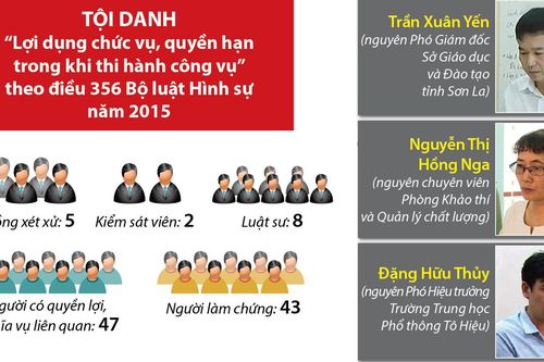 Ngày 16/9 bắt đầu xét xử vụ án gian lận điểm thi tại Sơn La