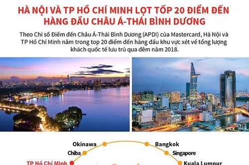 Hà Nội, TP Hồ Chí Minh lọt tốp 20 điểm đến hàng đầu Châu Á-Thái Bình Dương