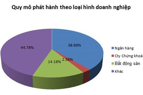Doanh nghiệp phát hành trái phiếu tăng đột biến trong tháng 8/2019