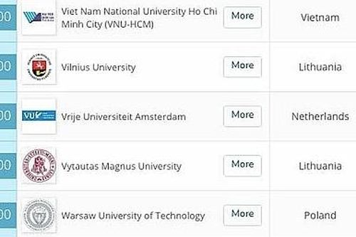 Đại học Việt Nam lọt top 500 trường đạt tỷ lệ sinh viên tốt nghiệp có việc làm tốt nhất thế giới