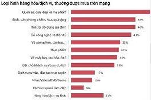 Thương mại điện tử: 88% người Việt mua hàng online vẫn thích trả bằng tiền mặt