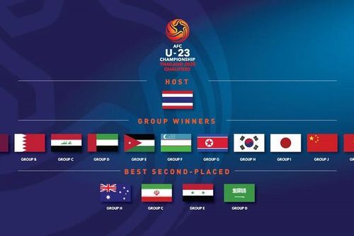 Bốc thăm VCK U23 châu Á 2020: Không có chuyện dễ dàng cho U23 Việt Nam