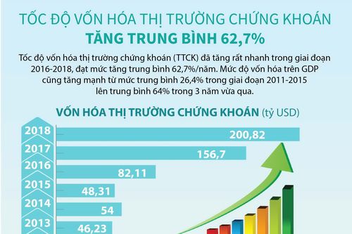 Tốc độ vốn hóa thị trường chứng khoán tăng trung bình 62,7%
