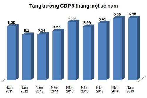 GDP quý III tăng 7,31%