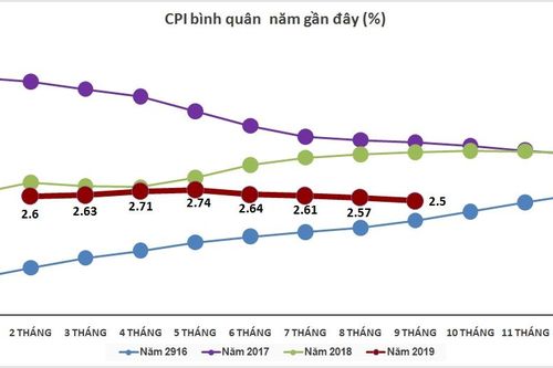 Giá dịch vụ giáo dục và khai giảng đẩy CPI tháng 9 tăng 0,32%, cao nhất 4 tháng