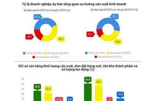 59% doanh nghiệp chế biến, chế tạo lo sợ cạnh tranh