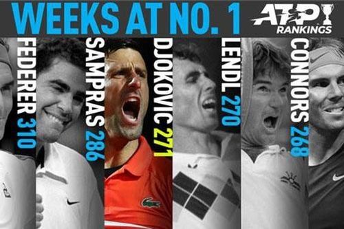 Djokovic qua mặt Ivan Lendl