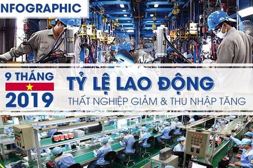 Thất nghiệp giảm, thu nhập tăng