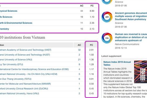 Các đại học Việt Nam trên bảng xếp hạng Nature Index 2019