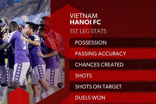 AFC: Muốn vào chung kết, Hà Nội FC phải làm điều không tưởng ở Triều Tiên