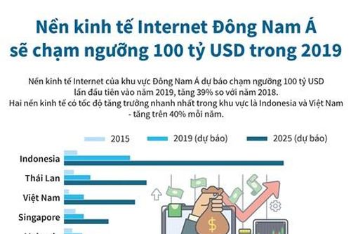 Việt Nam đứng thứ 2 khu vực về tăng trưởng kinh tế Internet