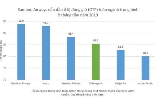 Bamboo Airways bay đúng giờ nhất toàn ngành hàng không Việt Nam 3 quý đầu năm 2019