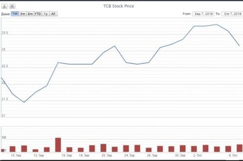 Nhiều lãnh đạo Techcombank đăng ký mua 558.870 cổ phiếu TCB