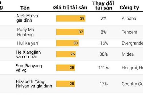 Số người siêu giàu Trung Quốc giảm