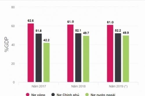 Nợ công Việt Nam đang chuyển biến theo hướng tích cực