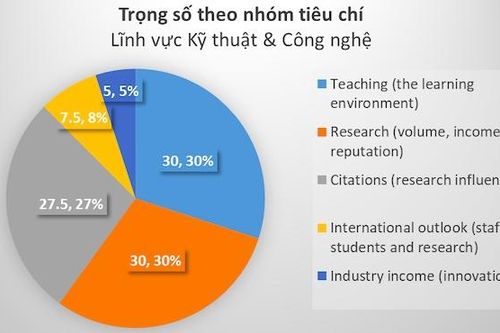 Đại học quốc gia Hà Nội ở nhóm 401-500 thế giới lĩnh vực Kỹ thuật và Công nghệ