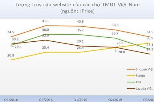 Bản đồ thương mại điện tử: Lazada Việt Nam tiếp tục 'tuột dốc'