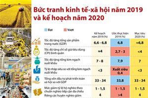 Bức tranh kinh tế-xã hội năm 2019 và kế hoạch năm 2020