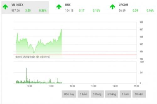 Chứng khoán sáng 22/10: VCB và VJC giữ nhịp thị trường