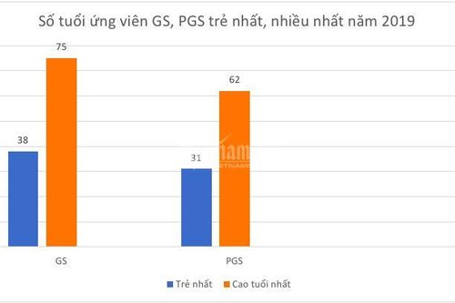 Những điều đặc biệt trong đề nghị xét công nhận giáo sư năm 2019