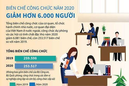 Biên chế công chức năm 2020 giảm trên 6.000 người