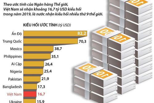 Việt Nam tiếp tục lọt top 10 nước nhận kiều hối nhiều nhất thế giới