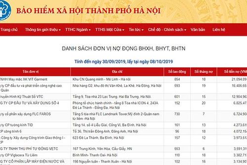 Hà Nội công khai 500 doanh nghiệp nợ BHXH trên 6 tháng