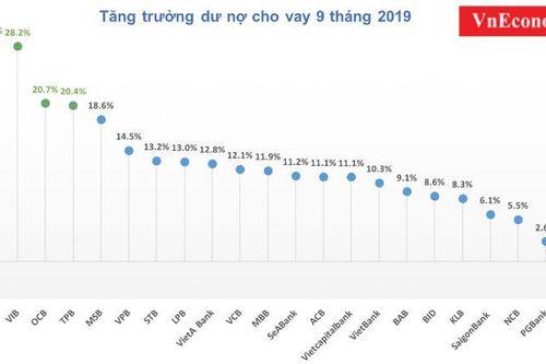 Chưa hết năm, dư nợ tín dụng một số nhà băng đã gần chạm ngưỡng 30%