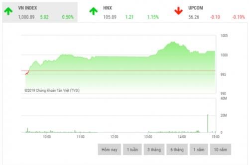 Chứng khoán chiều 30/10: Cổ phiếu họ 'Vin' giúp VN-Index vượt mốc 1.000 điểm