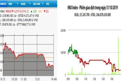 VN-Index tuột khỏi mốc 1.000 điểm