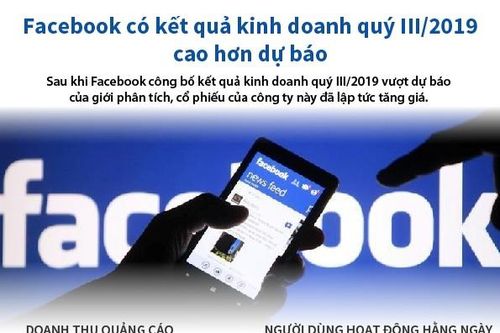 Facebook có kết quả kinh doanh quý III/2019 cao hơn dự báo