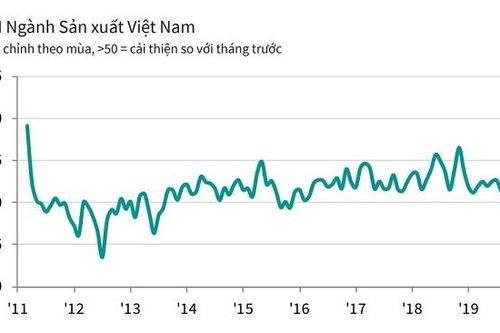 Nikkei: PMI ngành sản xuất kết thúc thời kỳ tăng 46 tháng