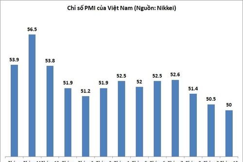 PMI tháng 10 xuống mức thấp nhất 47 tháng, chỉ đạt 50 điểm