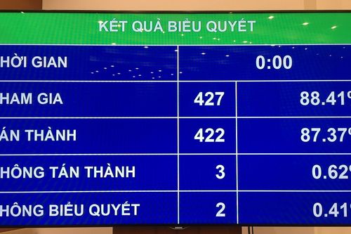 Quốc hội quyết chỉ tiêu 2020: Tăng trưởng GDP khoảng 6,8%, lạm phát dưới 4%