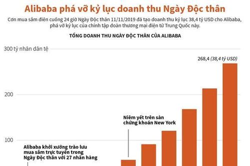 Alibaba phá vỡ kỷ lục doanh thu Ngày Độc thân