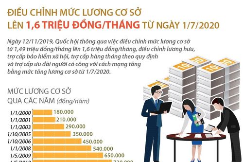 Điều chỉnh mức lương cơ sở lên 1,6 triệu đồng/tháng từ ngày 1/7/2020