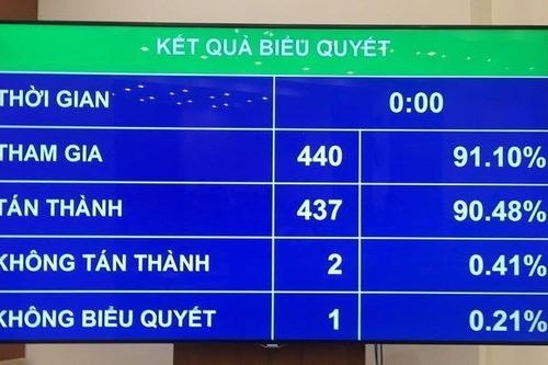 Quốc hội 'chốt' phương án phân bổ ngân sách Trung ương năm 2020
