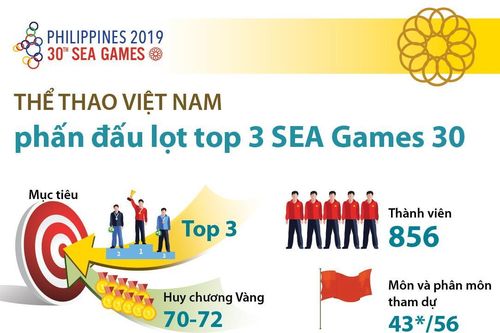 Thể thao Việt Nam phấn đấu lọt top 3 SEA Games 30