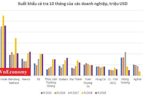 Xuất khẩu cá tra 10 tháng: Thị trường Trung Quốc tiếp tục 'cứu' doanh nghiệp