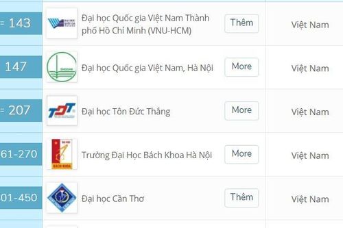 8 đại học Việt Nam lọt top 500 trường hàng đầu châu Á