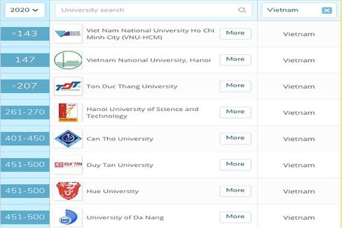 8 trường đại học Việt Nam vào tốp 500 châu Á