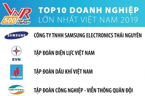 EVN duy trì vị trí thứ hai trong top 500 doanh nghiệp lớn nhất Việt Nam năm 2019