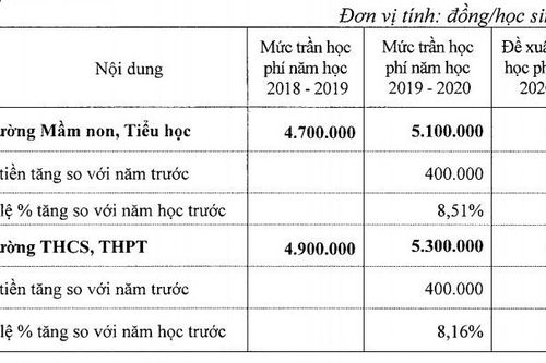 Hà Nội đề xuất tăng học phí trường chất lượng cao lên 5,3 triệu đồng