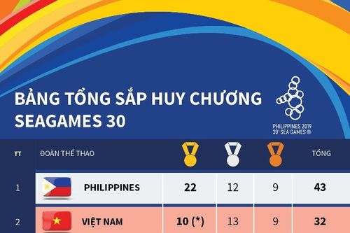 Bảng tổng sắp huy chương SEA Games 30 sau ngày thi đấu đầu tiên