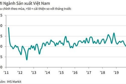Dấu hiệu kết thúc giai đoạn trì trệ của ngành sản xuất Việt Nam