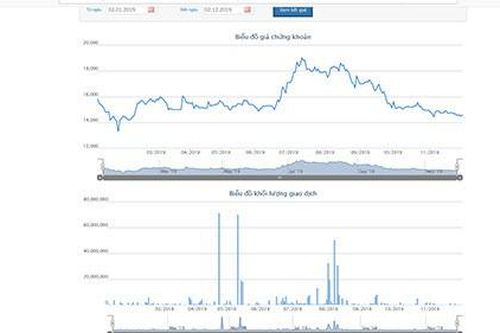 Thaco tiếp tục mua thêm triệu cổ, tăng sở hữu tại HNG lên gần 27%